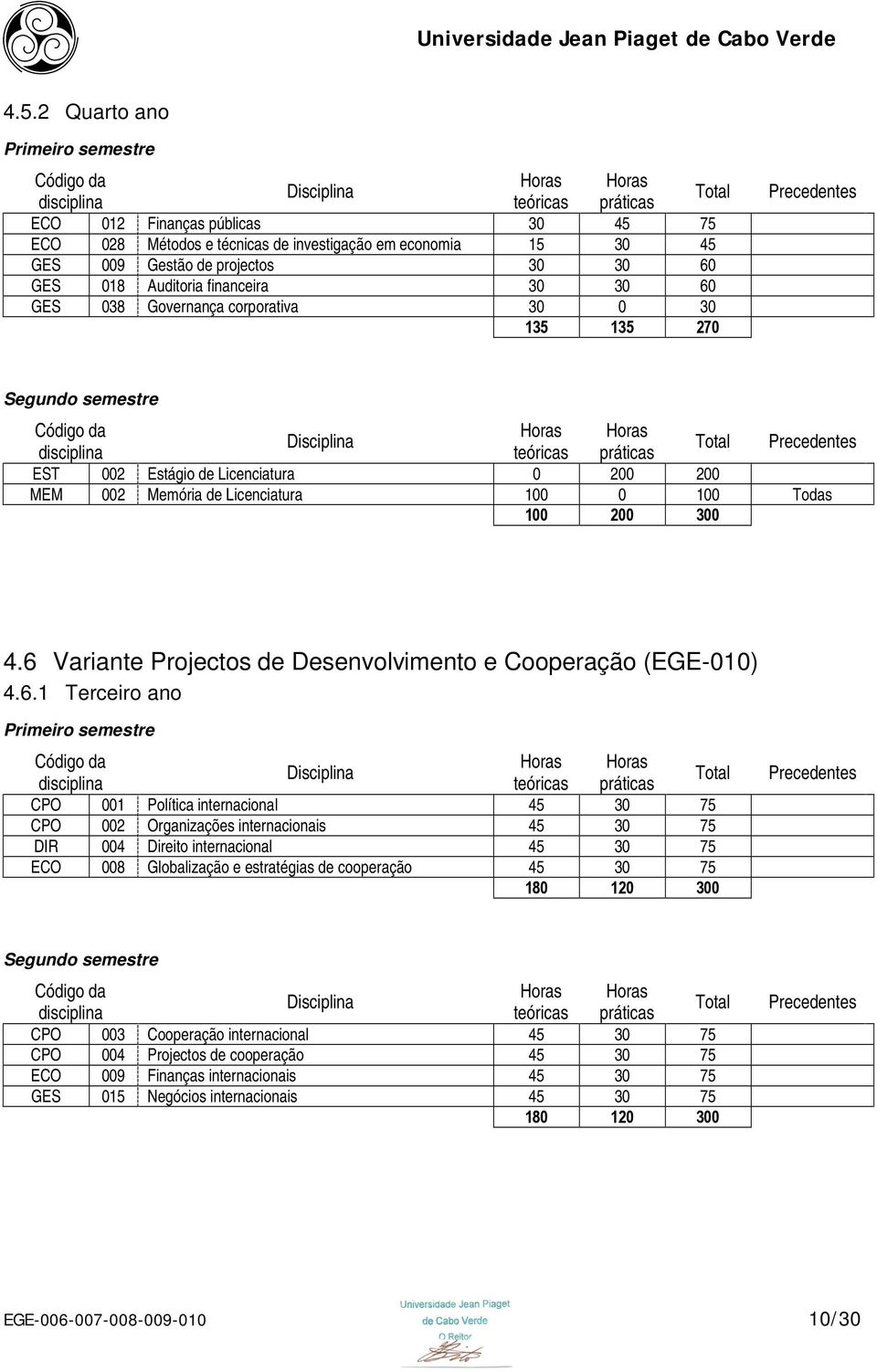 6 Variante Projectos de Desenvolvimento e Cooperação (EGE-010) 4.6.1 Terceiro ano Primeiro semestre CPO 001 Política internacional 45 30 75 CPO 002 Organizações internacionais 45 30 75 DIR 004