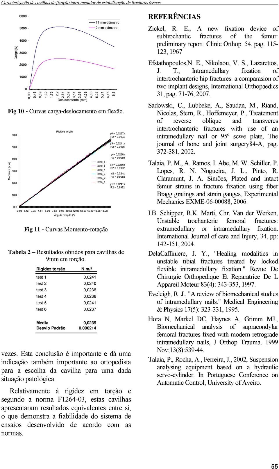 m) 60,0 50,0 40,0 30,0 20,0 10,0 Rigidez torção teste_6 teste_5 teste_4 teste_3 teste_2 teste_1 0,0-0,08 1,43 2,95 4,51 5,99 7,51 9,03 10,53 12,06 13,57 15,10 16,58 18,08 Ângulo rotação (º) Fig 11 -