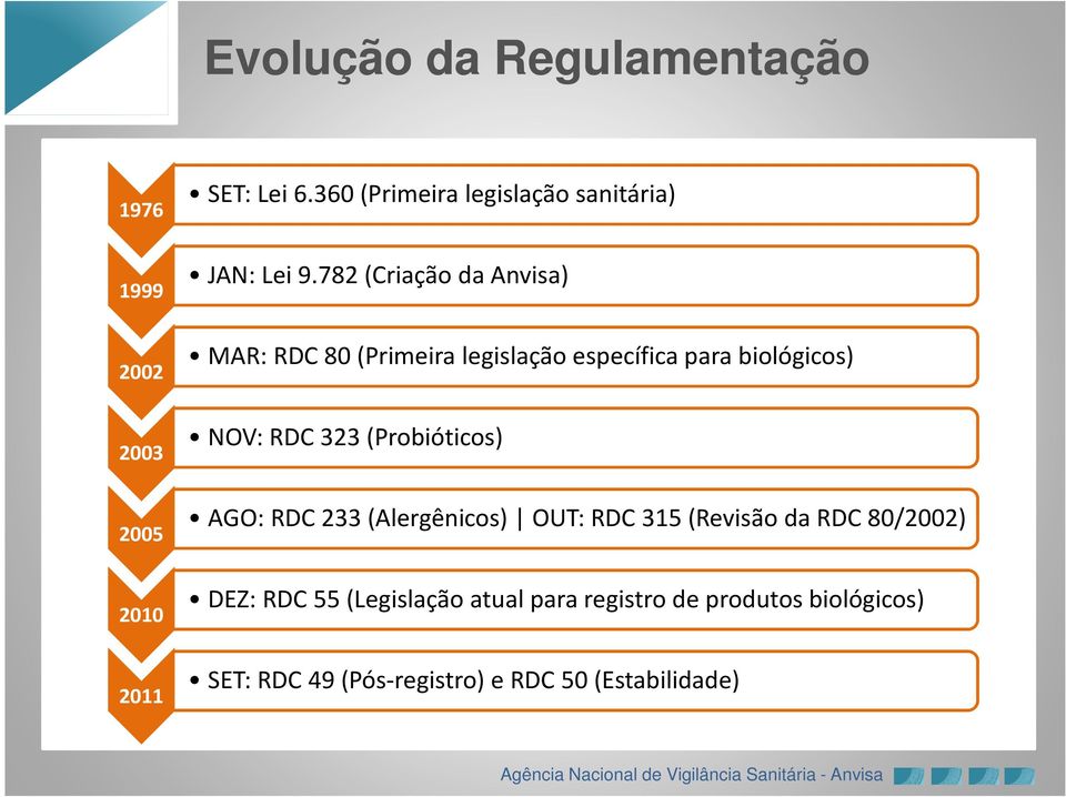 782 (Criação da Anvisa) MAR: RDC 80 (Primeira legislação específica para biológicos) NOV: RDC 323