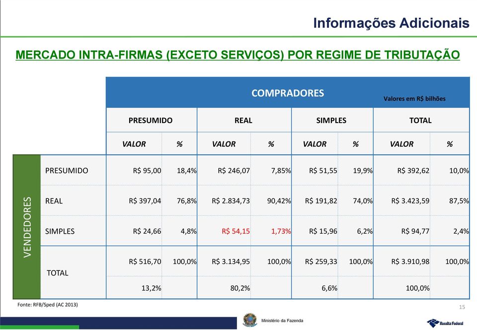 REAL R$ 397,04 76,8% R$ 2.834,73 90,42% R$ 191,82 74,0% R$ 3.