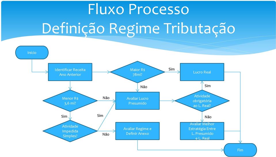 Não Avaliar Lucro Presumido Atividade obrigatória ao L. Real?