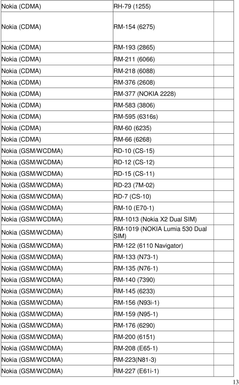 (CS-15) RD-12 (CS-12) RD-15 (CS-11) RD-23 (7M-02) RD-7 (CS-10) RM-10 (E70-1) RM-1013 (Nokia X2 Dual SIM) RM-1019 (NOKIA Lumia 530 Dual SIM) RM-122 (6110