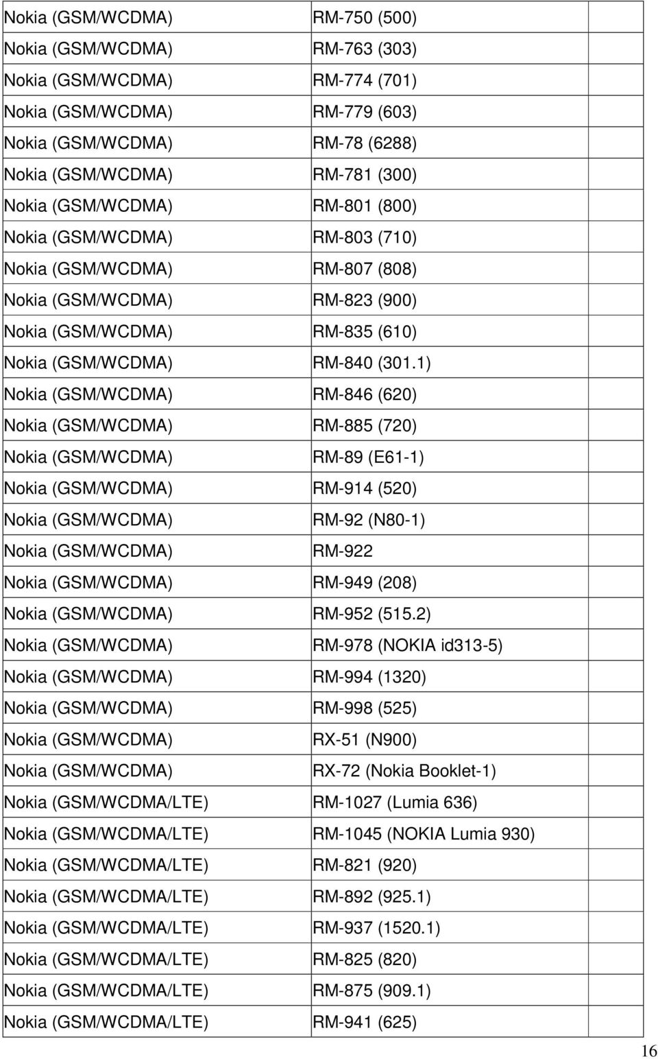 2) RM-978 (NOKIA id313-5) RM-994 (1320) RM-998 (525) RX-51 (N900) RX-72 (Nokia Booklet-1) Nokia (GSM/WCDMA/LTE) RM-1027 (Lumia 636) Nokia (GSM/WCDMA/LTE) RM-1045