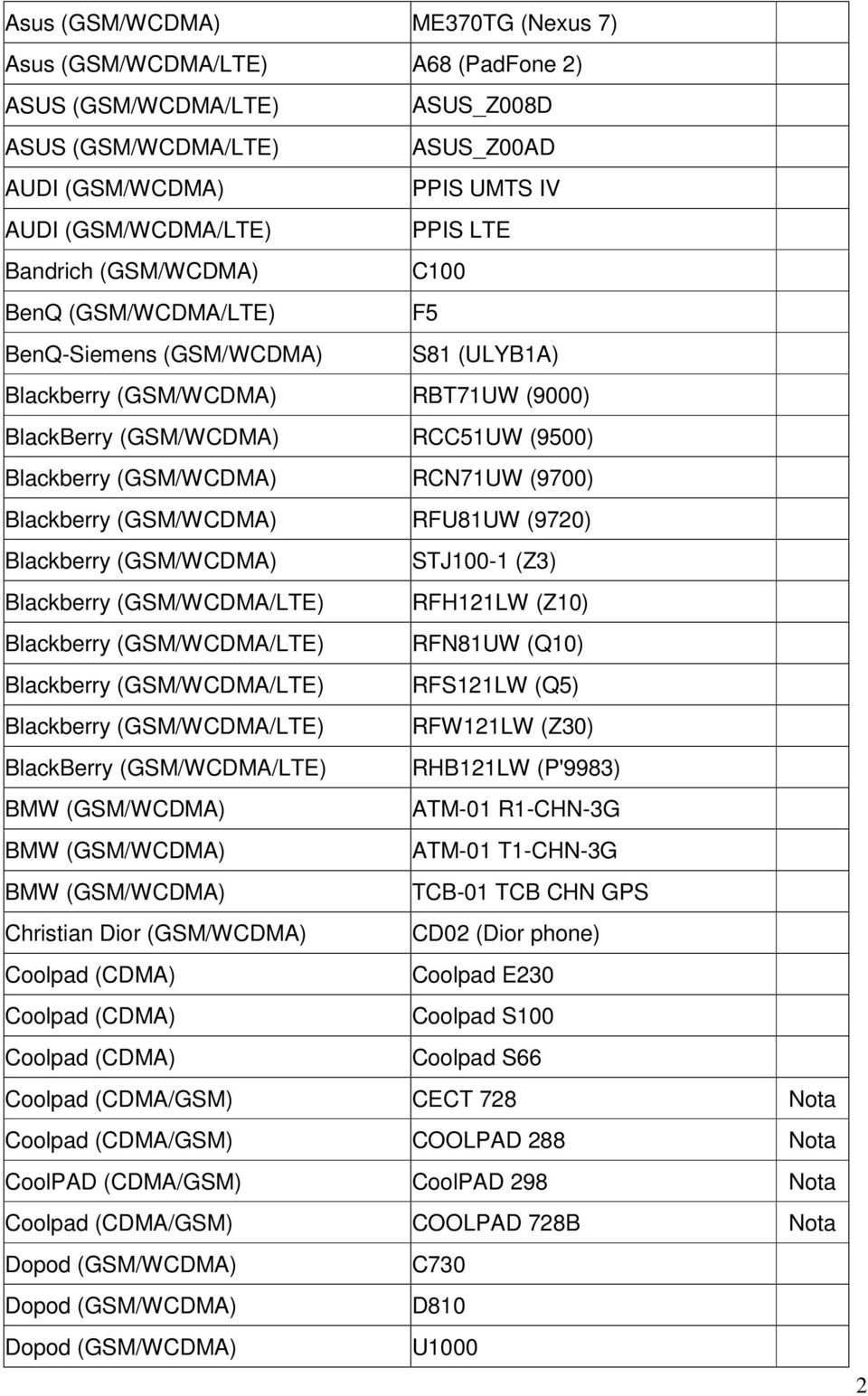(9700) Blackberry (GSM/WCDMA) RFU81UW (9720) Blackberry (GSM/WCDMA) STJ100-1 (Z3) Blackberry (GSM/WCDMA/LTE) RFH121LW (Z10) Blackberry (GSM/WCDMA/LTE) RFN81UW (Q10) Blackberry (GSM/WCDMA/LTE)