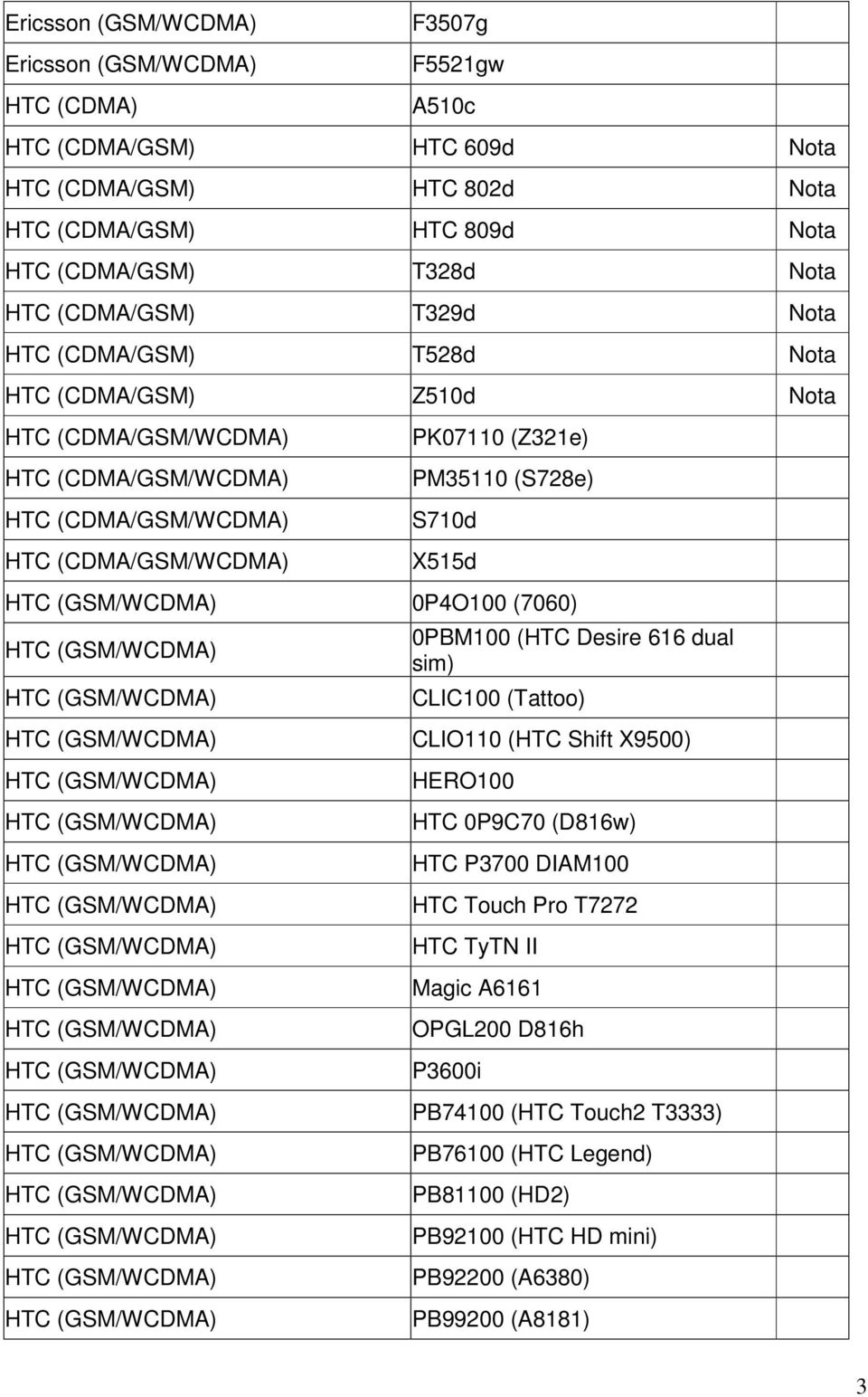 PK07110 (Z321e) PM35110 (S728e) S710d X515d 0P4O100 (7060) 0PBM100 (HTC Desire 616 dual sim) CLIC100 (Tattoo) CLIO110 (HTC Shift X9500) HERO100 HTC 0P9C70 (D816w) HTC P3700