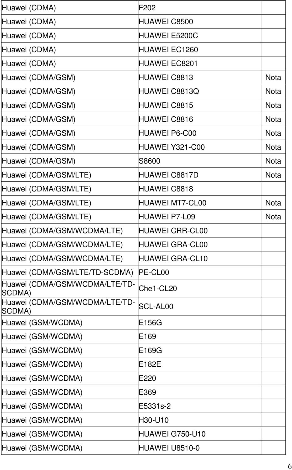 (CDMA/GSM/LTE) HUAWEI C8817D Nota Huawei (CDMA/GSM/LTE) HUAWEI C8818 Huawei (CDMA/GSM/LTE) HUAWEI MT7-CL00 Nota Huawei (CDMA/GSM/LTE) HUAWEI P7-L09 Nota Huawei (CDMA/GSM/WCDMA/LTE) Huawei