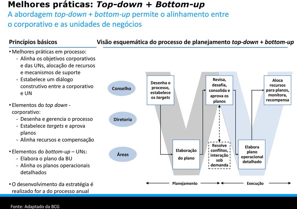 gerencia o processo - Estabelece targets e aprova planos - Alinha recursos e compensação Elementos do bottom-up UNs: - Elabora o plano da BU - Alinha os planos operacionais detalhados Visão