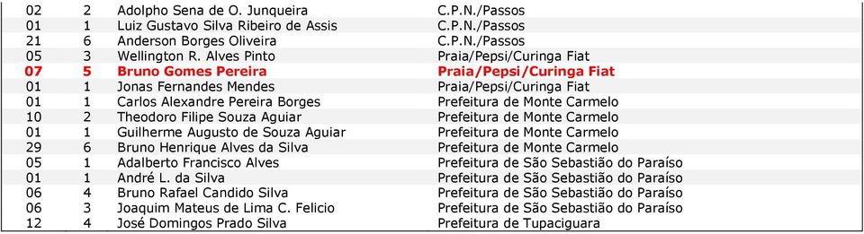 Carmelo 10 2 Theodoro Filipe Souza Aguiar Prefeitura de Monte Carmelo 01 1 Guilherme Augusto de Souza Aguiar Prefeitura de Monte Carmelo 29 6 Bruno Henrique Alves da Silva Prefeitura de Monte Carmelo