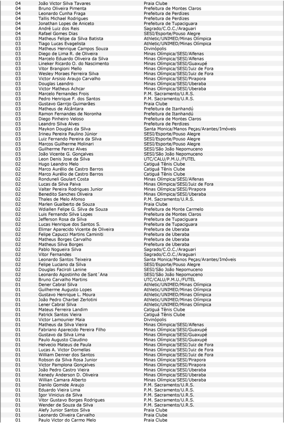 O.C./Araguari 04 Rafael Gomes Dias SESI/Esporte/Pouso Alegre 03 Matheus Felipe da Silva Batista Athletic/UNIMED/Minas Olímpica 03 Tiago Lucas Evagelista Athletic/UNIMED/Minas Olímpica 03 Matheus