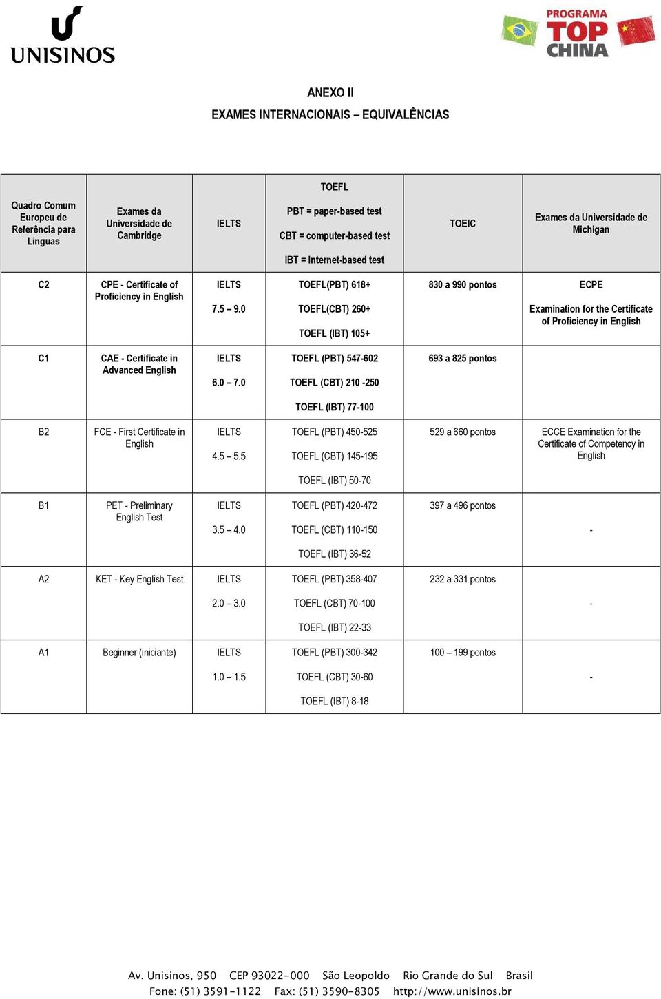 0 TOEFL(PBT) 618+ TOEFL(CBT) 260+ TOEFL (IBT) 105+ 830 a 990 pontos ECPE Examination for the Certificate of Proficiency in English C1 CAE - Certificate in Advanced English IELTS 6.0 7.