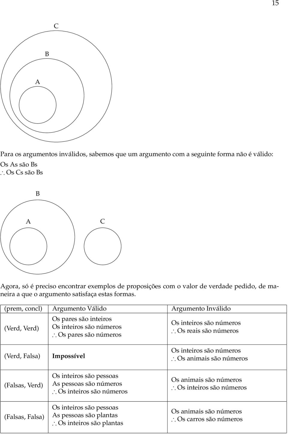 (prem, concl) Argumento Válido Argumento Inválido (Verd, Verd) Os pares são inteiros Os inteiros são números Os pares são números Os inteiros são números Os reais são números (Verd, Falsa)