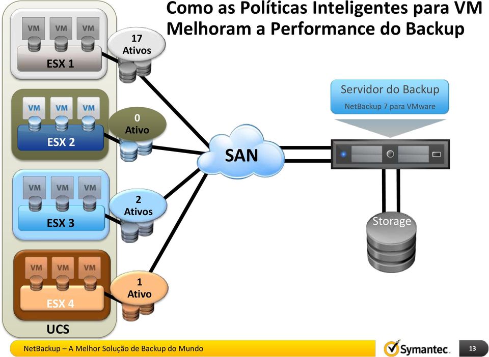 Servidor do Backup ESX 2 0 Ativo SAN NetBackup