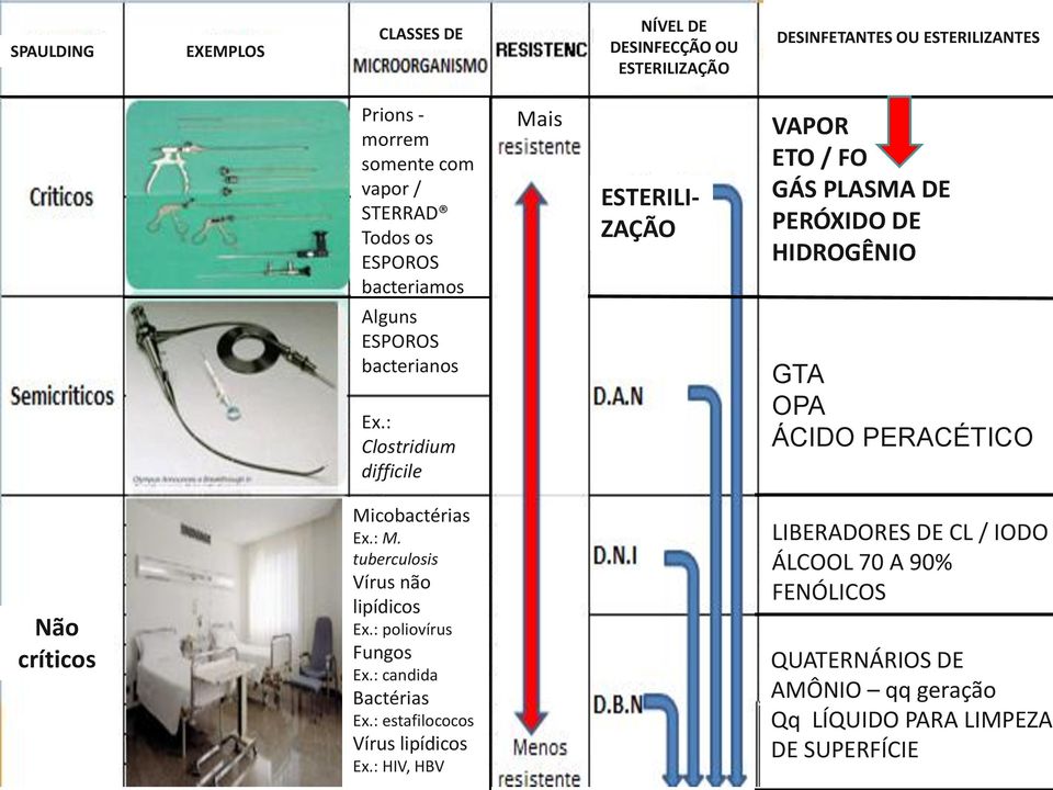 : Clostridium difficile Mais ESTERILI- ZAÇÃO VAPOR ETO / FO GÁS PLASMA DE PERÓXIDO DE HIDROGÊNIO GTA OPA ÁCIDO PERACÉTICO Não críticos Micobactérias Ex.