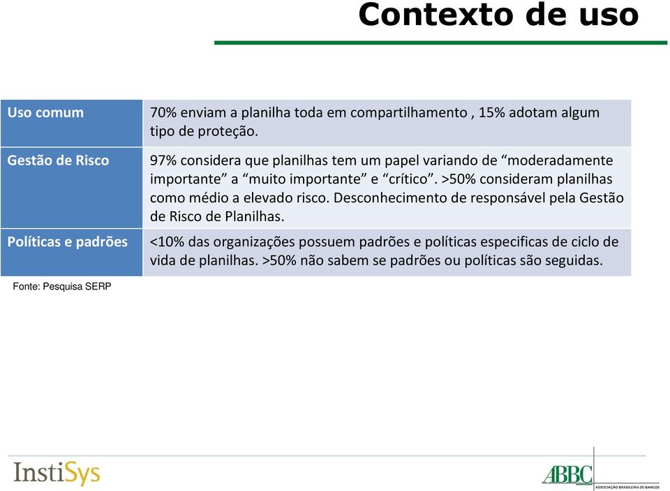 97% considera que planilhas tem um papel variando de moderadamente importante a muito importante e crítico. >50% consideram planilhas como médio a elevado risco.