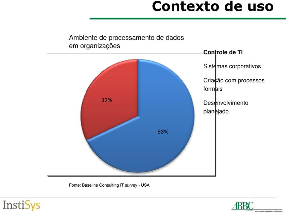 Ambiente de processamento de dados em organizações 32% 68% Controle de TI Sistemas corporativos Criação com