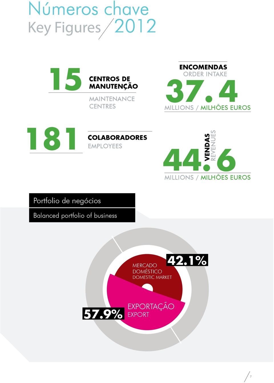 4 MILLIONS / MILHÕES EUROS 181 COLABORADORES EMPLOYEES VENDAS REVENUES 44.