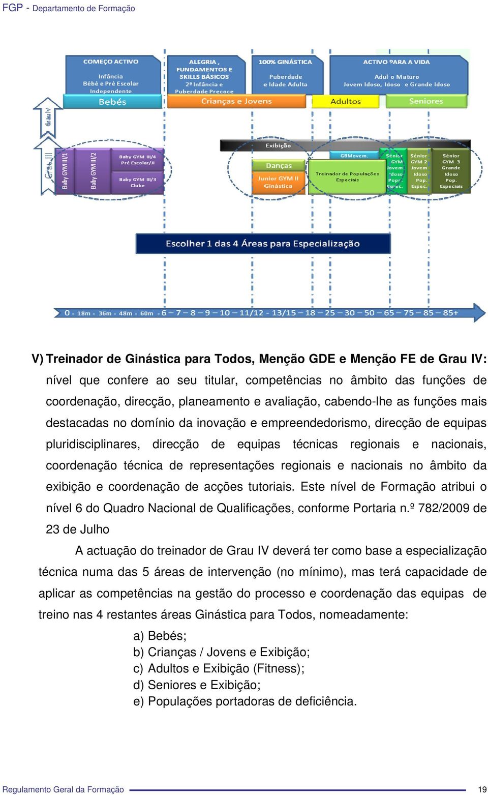 representações regionais e nacionais no âmbito da exibição e coordenação de acções tutoriais. Este nível de Formação atribui o nível 6 do Quadro Nacional de Qualificações, conforme Portaria n.