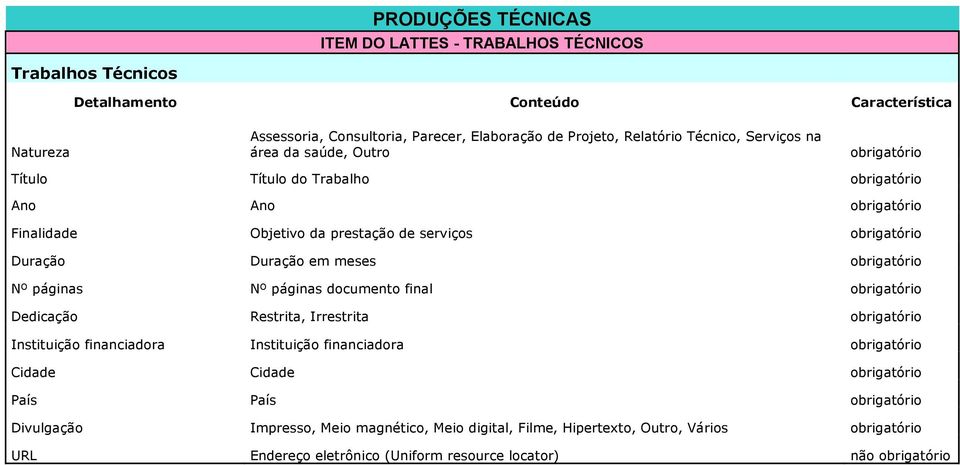 páginas Nº páginas documento final obrigatório Dedicação Restrita, Irrestrita obrigatório Instituição financiadora Instituição financiadora obrigatório Cidade Cidade obrigatório