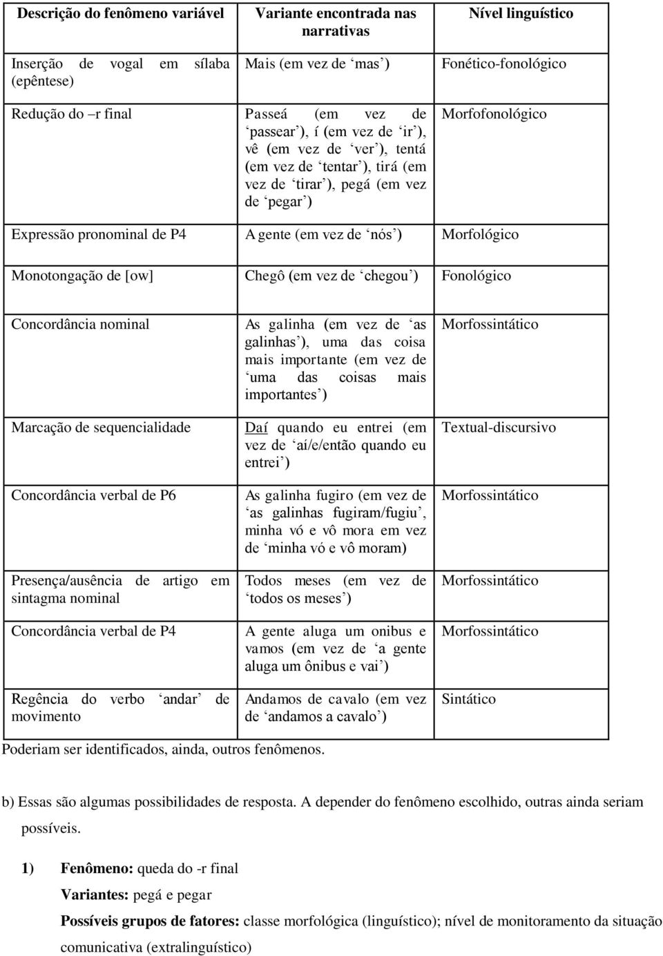 Morfológico Monotongação de [ow] Chegô (em vez de chegou ) Fonológico Concordância nominal Marcação de sequencialidade Concordância verbal de P6 Presença/ausência de artigo em sintagma nominal