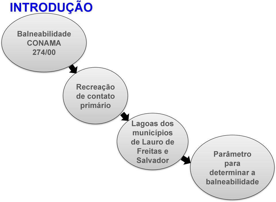 municípios de Lauro de Freitas e Salvador
