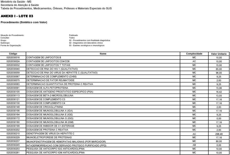 sorológicos e imunológicos Código Nome Complexidade 0202030016 CONTAGEM DE LINFOCITOS B 0202030024 CONTAGEM DE LINFOCITOS CD4/CD8 AC 0202030032 CONTAGEM DE LINFOCITOS T TOTAIS 0202030040 DETECCAO DE