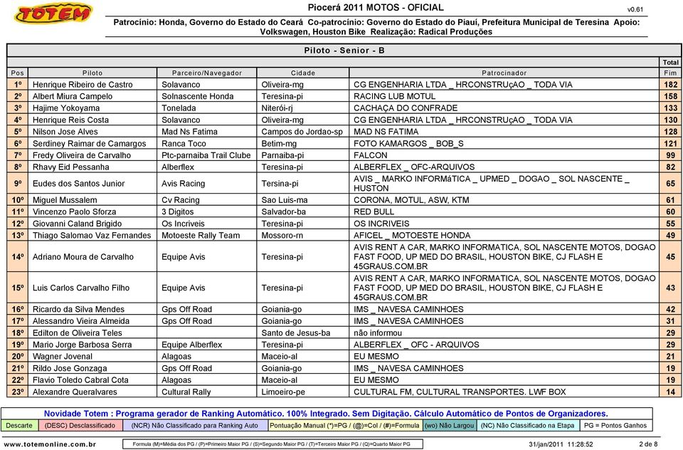 Jordao-sp MAD NS FATIMA 128 6º Serdiney Raimar de Camargos Ranca Toco Betim-mg FOTO KAMARGOS _ BOB_S 121 7º Fredy Oliveira de Carvalho Ptc-parnaiba Trail Clube Parnaiba-pi FALCON 99 8º Rhavy Eid