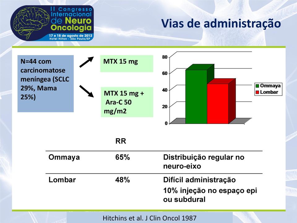 Distribuição regular no neuro-eixo Lombar 48% Difícil