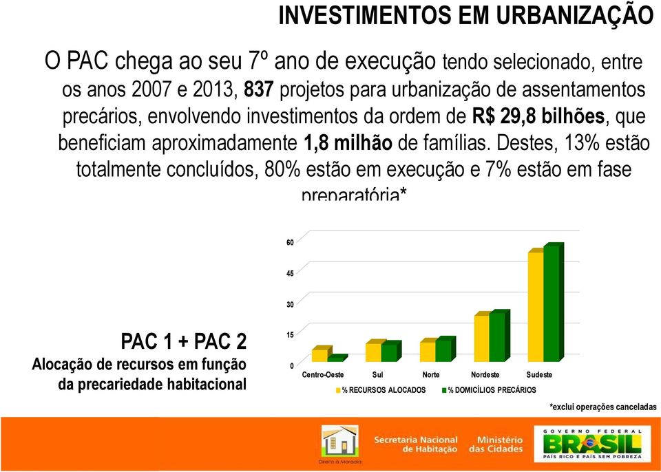 Destes, 13% estão totalmente concluídos, 80% estão em execução e 7% estão em fase preparatória* 60 45 30 PAC 1 + PAC 2 Alocação de recursos em