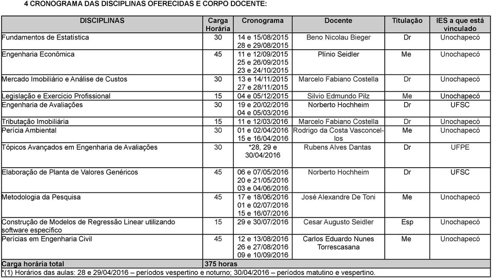 Marcelo Fabiano Costella Dr Unochapecó 27 e 28/11/2015 Legislação e Exercício Profissional 15 04 e 05/12/2015 Silvio Edmundo Pilz Me Unochapecó Engenharia de Avaliações 30 19 e 20/02/2016 Norberto