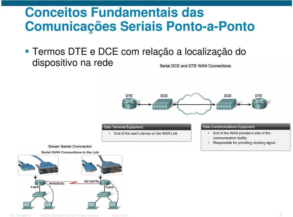 Ponto-a-Ponto Termos DTE e DCE