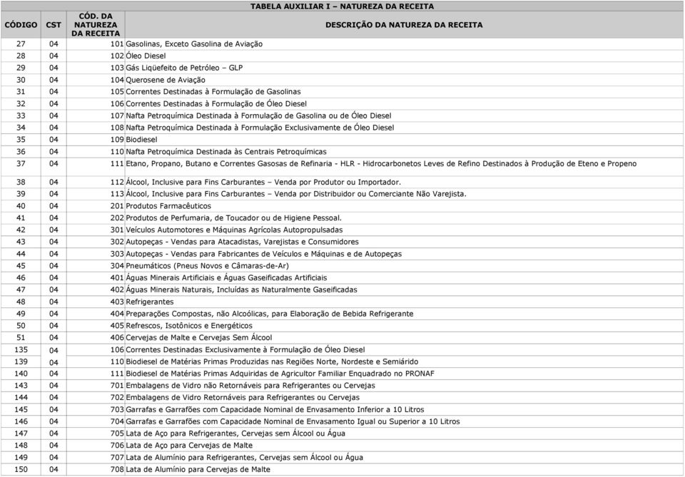 31 04 105 Correntes Destinadas à Formulação de Gasolinas 32 04 106 Correntes Destinadas à Formulação de Óleo Diesel 33 04 107 Nafta Petroquímica Destinada à Formulação de Gasolina ou de Óleo Diesel