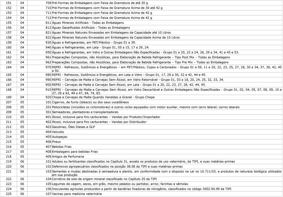 - Todas as Embalagens 157 04 821 Águas Minerais Naturais Envasadas em Embalagens de Capacidade até 10 Litros 158 04 822 Águas Minerais Naturais Envasadas em Embalagens de Capacidade Acima de 10