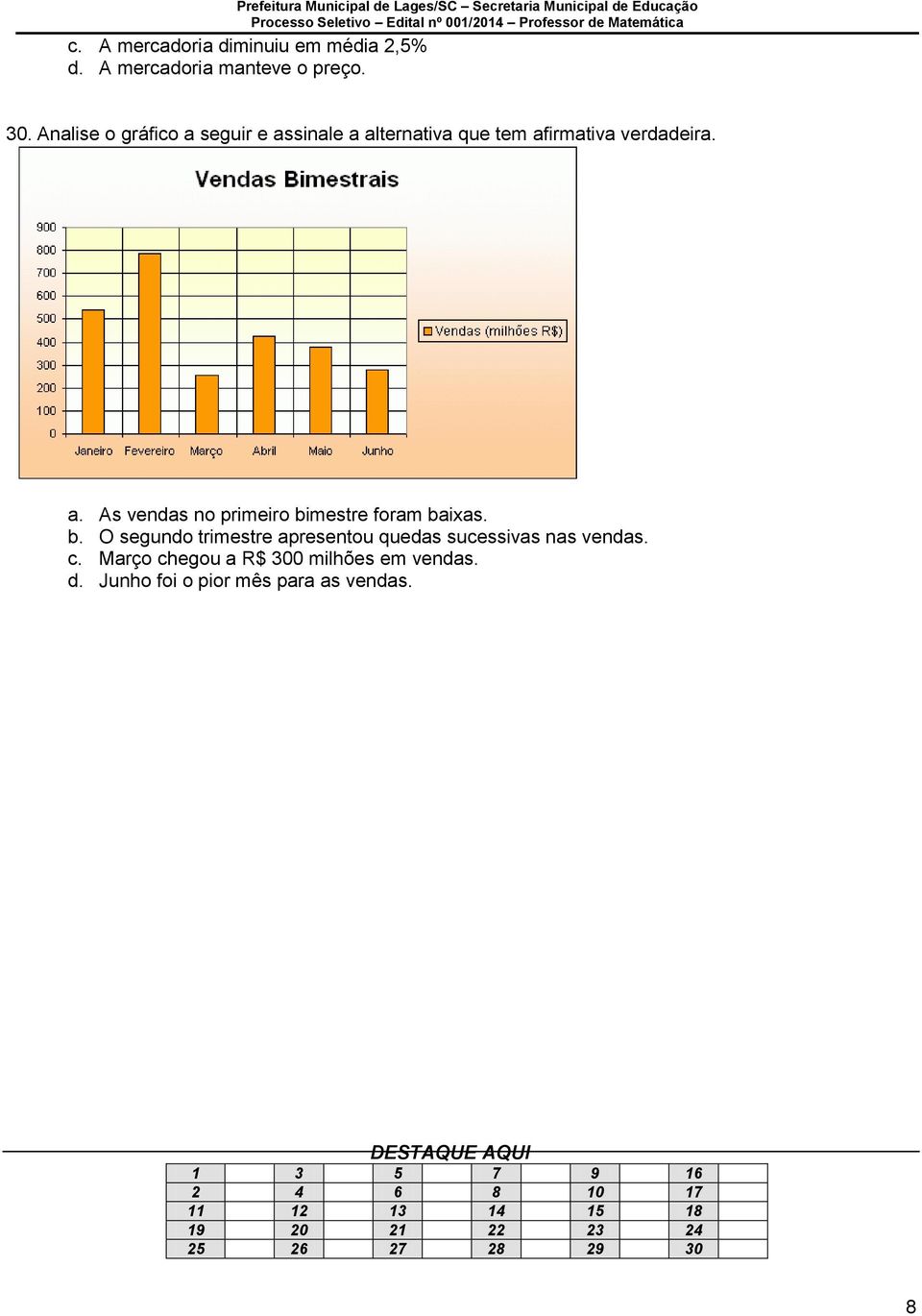 b. O segundo trimestre apresentou quedas sucessivas nas vendas. c. Março chegou a R$ 300 milhões em vendas. d.