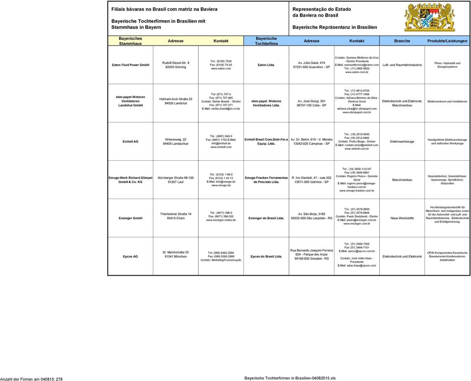 : (11) 4613-8700 ebm-papst Motoren Ventilatoren Landshut Hofmark-Aich-Straße 25 84030 Landshut Tel: (871) 707-0 Fax: (871) 707-465 Contato: Stefan Brandl - Fax: (871) 707-371 stefan.brandl@m-v-l.