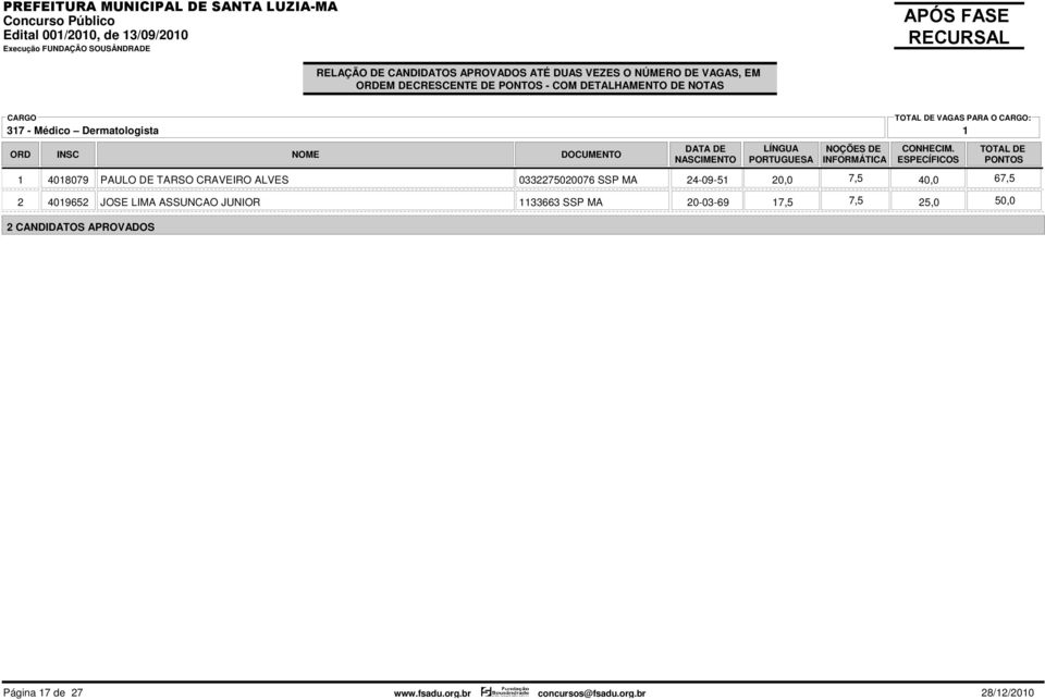 24-09-5 20,0 7,5 40,0 67,5 2 409652 JOSE LIMA ASSUNCAO JUNIOR 33663 SSP