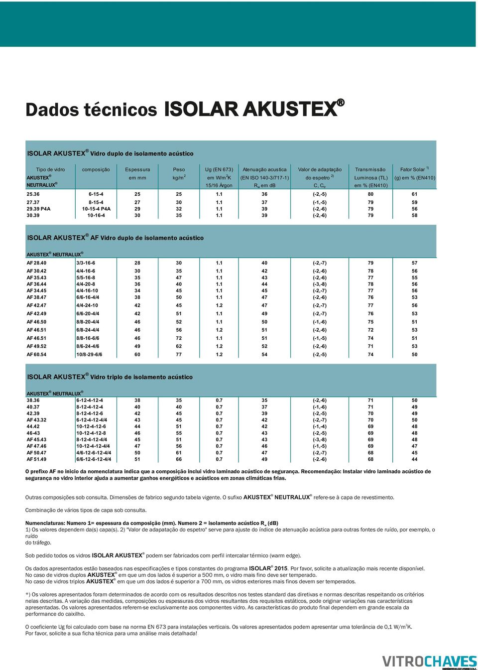 NEUTRALUX 25.36 27.37 29.39 P4A 30.39 Fator Solar 1) (g) em % (EN410) ISOLAR AKUSTEX AF Vidro duplo de isolamento acústico AKUSTEX NEUTRALUX AF 28.40 3/3-16-6 28 30 40 79 57 AF 30. AF.43 AF 36.