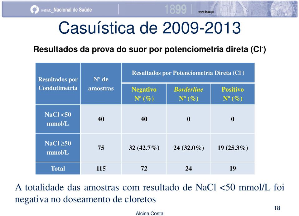 (%) Positivo Nº (%) NaCl <50 mmol/l 40 40 0 0 NaCl 50 mmol/l 75 32 (42.7%) 24 (32.0%) 19 (25.