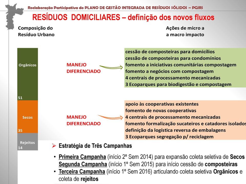 cooperativas existentes fomento de novas cooperativas Secos MANEJO 4 centrais de processamento mecanizadas DIFERENCIADO fomento formalização sucateiros e catadores isolados 35 definição da logística