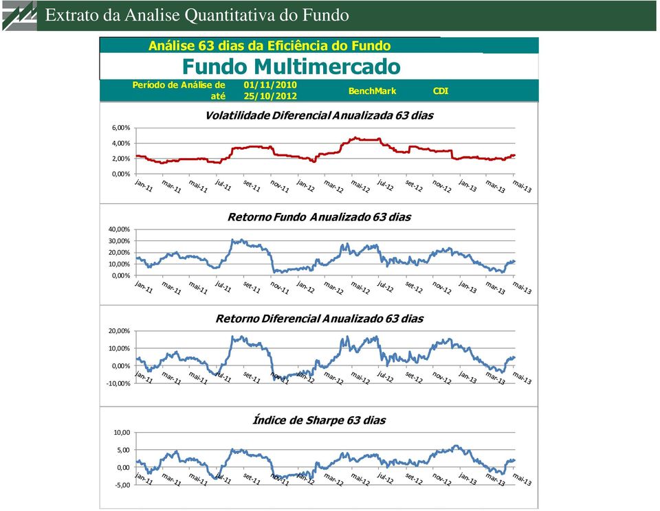 Anualizada 63 63 dias dias Volatilidade Diferencial Anualizada 63 dias 40,00% 30,00% 20,00% 10,00% 0,00% Retorno Fundo