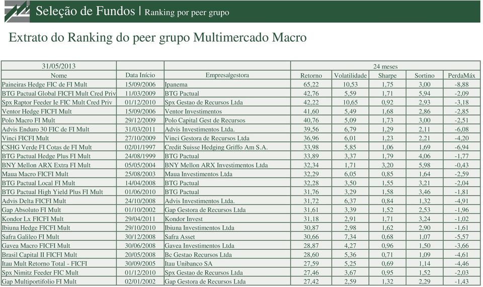 Cred Priv 01/12/2010 Spx Gestao de Recursos Ltda 42,22 10,65 0,92 2,93-3,18 Ventor Hedge FICFI Mult 15/09/2006 Ventor Investimentos 41,60 5,49 1,68 2,86-2,85 Polo Macro FI Mult 29/12/2009 Polo