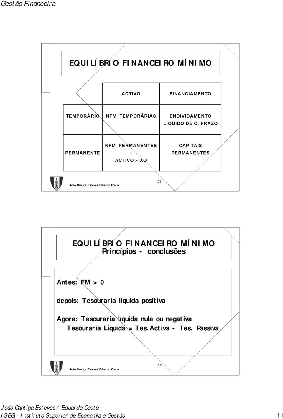 conclusões Antes: FM > 0 depois: Tesouraria líquida positiva Agora: Tesouraria líquida nula ou