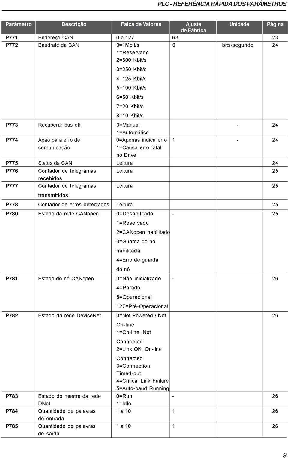 comunicação 1=Causa erro fatal no Drive P775 Status da CAN Leitura 24 P776 Contador de telegramas Leitura 25 recebidos P777 Contador de telegramas Leitura 25 transmitidos P778 Contador de erros