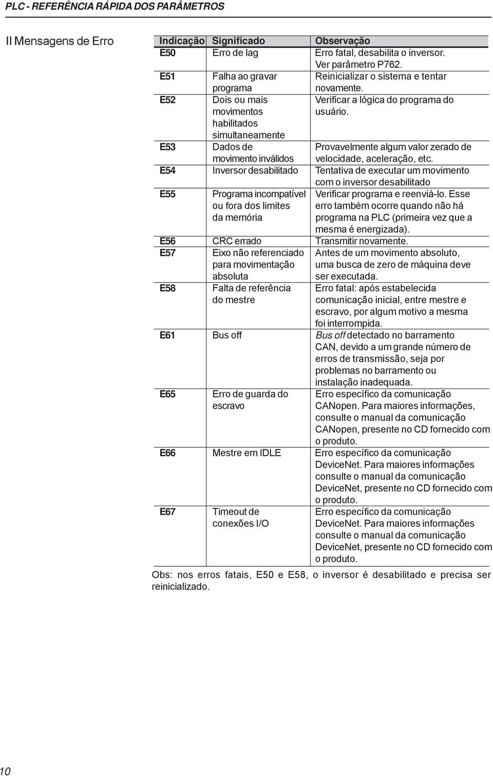 habilitados simultaneamente E53 Dados de Provavelmente algum valor zerado de movimento inválidos velocidade, aceleração, etc.