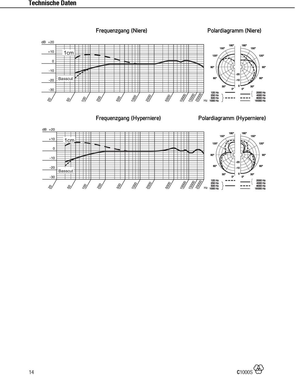 Basscut Frequenzgang (Hyperniere)