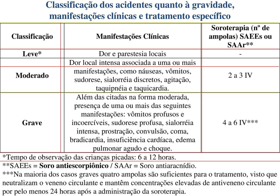 Grave Além das citadas na forma moderada, presença de uma ou mais das seguintes manifestações: vômitos profusos e incoercíveis, sudorese profusa, sialorréia 4 a 6 IV*** intensa, prostração,