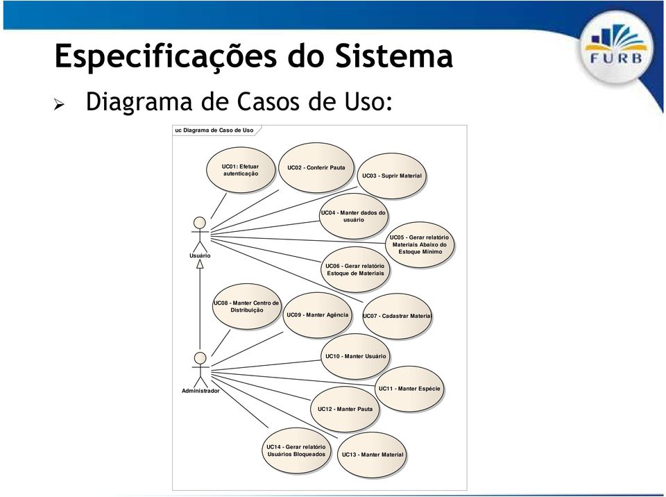 Materiais Abaixo do Estoque Mínimo UC08 - Manter Centro de Distribuição UC09 - Manter Agência UC07 - Cadastrar Material UC10 -