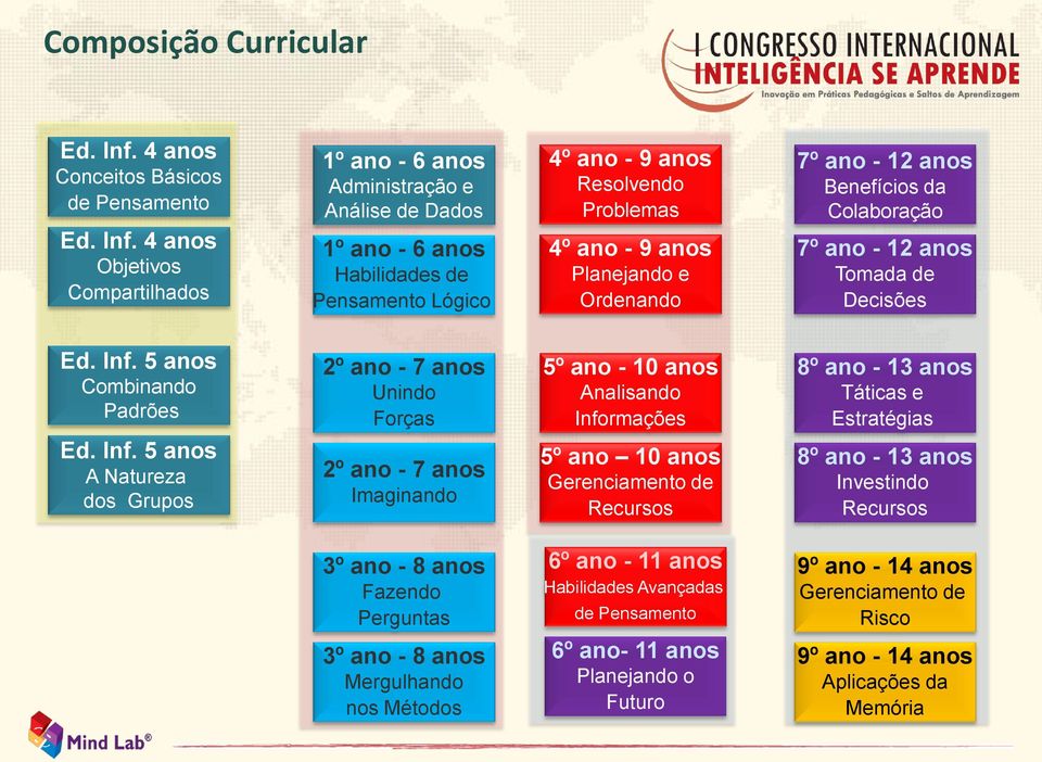 4 anos Objetivos Compartilhados 1º ano - 6 anos Administração e Análise de Dados 1º ano - 6 anos Habilidades de Pensamento Lógico 4º ano - 9 anos Resolvendo Problemas 4º ano - 9 anos Planejando e