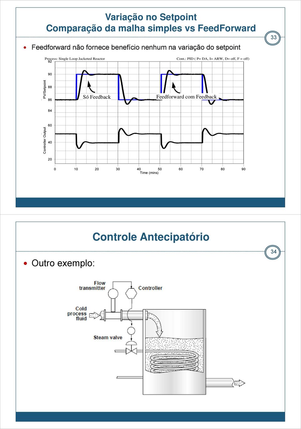 : PID ( P= DA, I= ARW, D= off, F = off) 90 PV/Setpoint 88 86 Só Feedback Feedforward com