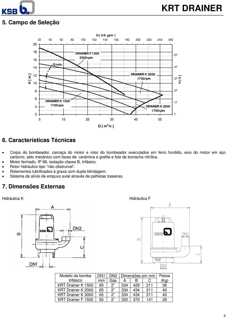 Características Técnicas Corpo do bombeador, carcaça do motor e rotor do bombeador executados em ferro fundido, eixo do motor em aço carbono, selo mecânico com faces de cerâmica e grafite e fole de