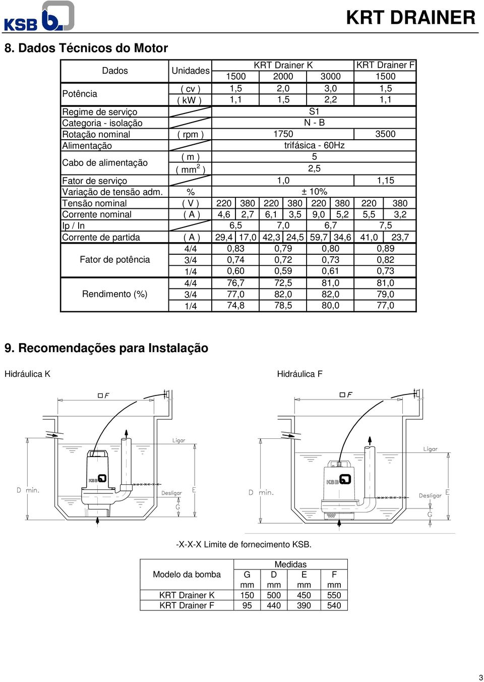 % ± 10% Tensão nominal ( V ) 220 380 220 380 220 380 220 380 KRT DRAINER KRT Drainer K KRT Drainer F 1500 2000 3000 1500 1,5 2,0 3,0 1,5 1,1 1,5 2,2 1,1 S1 N - B 1750 3500 trifásica - 60Hz 5 2,5 1,0